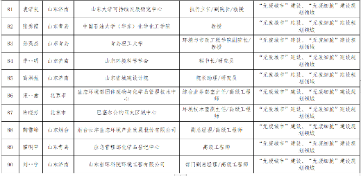 山东关于“无废城市”建设专家库拟入库专家名单的公示(图14)
