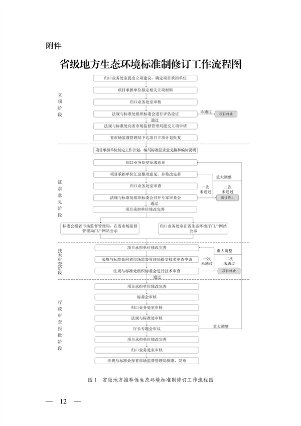 山西省印发《省级地方生态环境标准制修订管理办法（试行）》(图14)