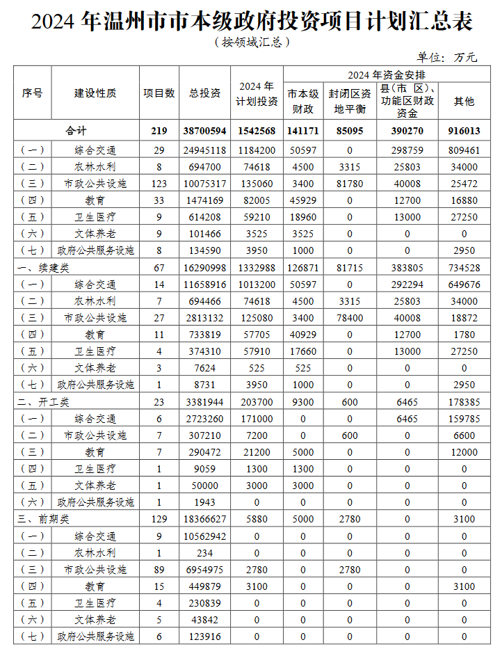 2024年温州市 “百项千亿”重大建设项目计划和温州市市级政府投资项目计划发布！(图4)