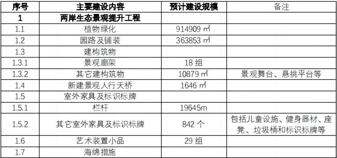 超80亿！中建三局联合体拟中标扬州大运河“十里外滩”综合整治提升项目（古运河-七里河）投资及工程总承包！(图4)