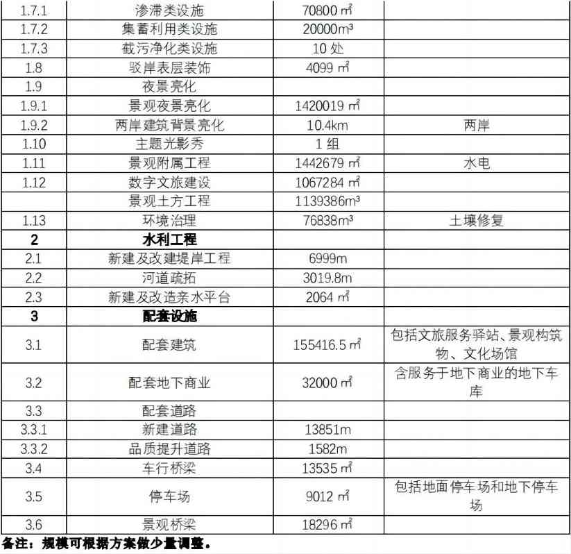 超80亿！中建三局联合体拟中标扬州大运河“十里外滩”综合整治提升项目（古运河-七里河）投资及工程总承包！(图5)