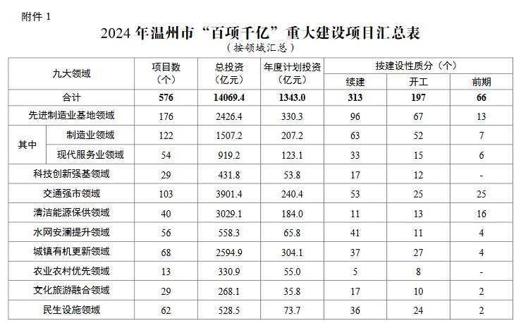 2024年温州市 “百项千亿”重大建设项目计划和温州市市级政府投资项目计划发布！