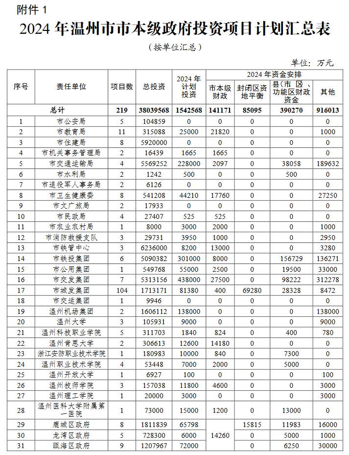 2024年温州市 “百项千亿”重大建设项目计划和温州市市级政府投资项目计划发布！(图3)