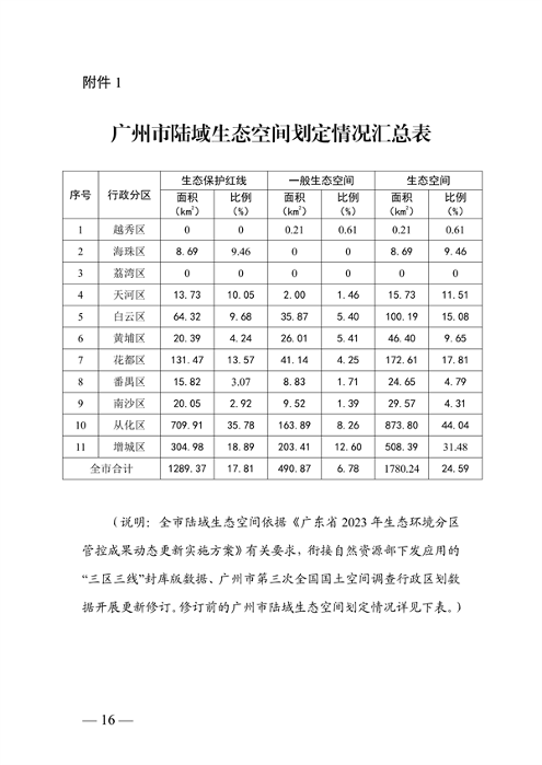 广州市生态环境分区管控方案（2024年修订，征求意见稿）发布(图17)