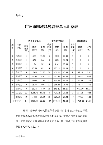 广州市生态环境分区管控方案（2024年修订，征求意见稿）发布(图19)