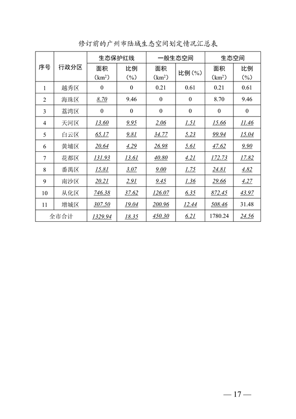 广州市生态环境分区管控方案（2024年修订，征求意见稿）发布(图18)