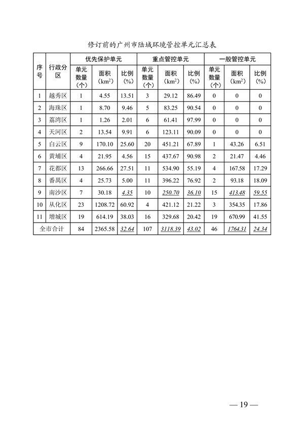 广州市生态环境分区管控方案（2024年修订，征求意见稿）发布(图20)