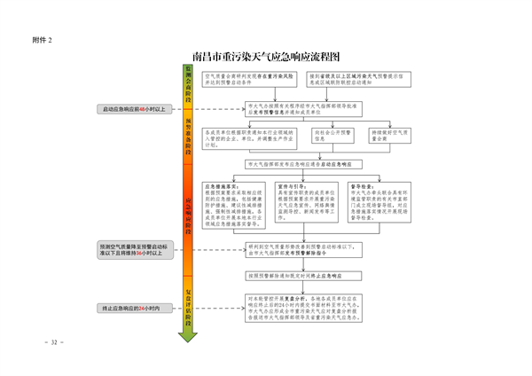 南昌市重污染天气应急预案（2024年修订）发布(图37)