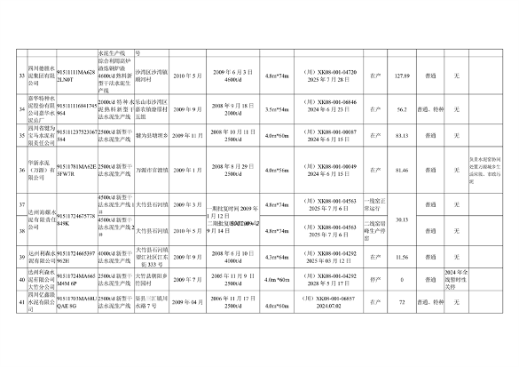 四川省公示水泥熟料和平板玻璃生产线清单(图5)