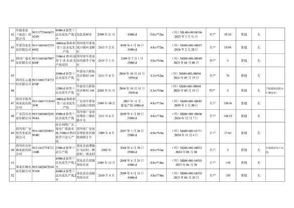 四川省公示水泥熟料和平板玻璃生产线清单(图6)