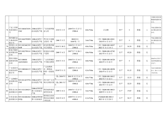四川省公示水泥熟料和平板玻璃生产线清单(图9)