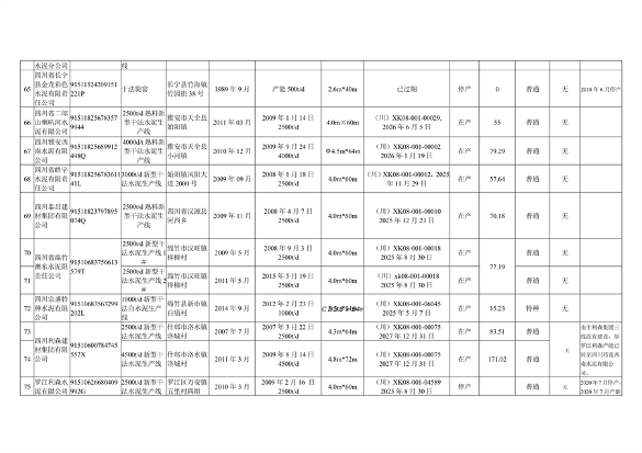 四川省公示水泥熟料和平板玻璃生产线清单(图8)