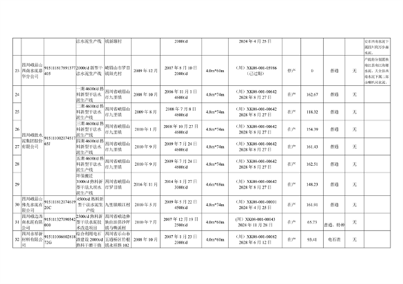 四川省公示水泥熟料和平板玻璃生产线清单(图3)