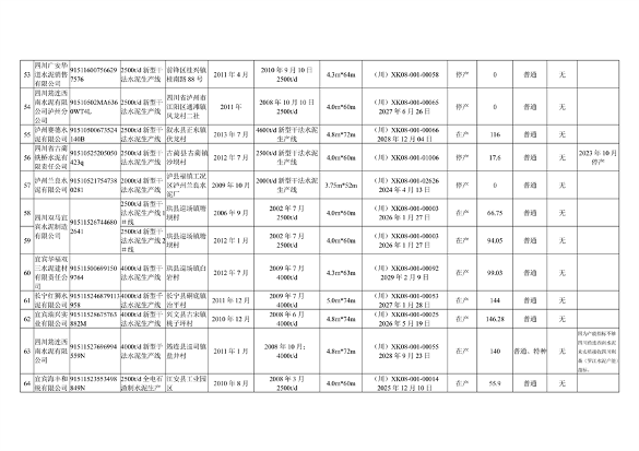四川省公示水泥熟料和平板玻璃生产线清单(图7)