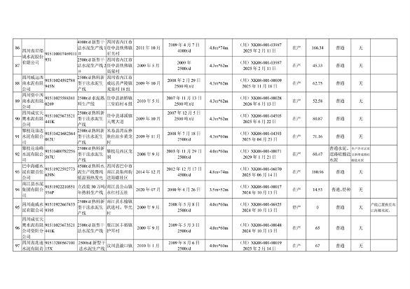 四川省公示水泥熟料和平板玻璃生产线清单(图10)