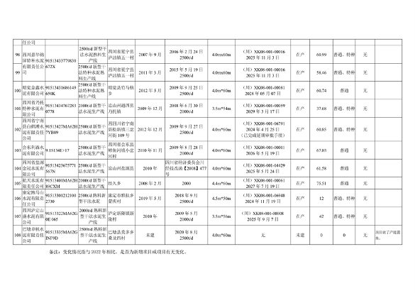四川省公示水泥熟料和平板玻璃生产线清单(图11)