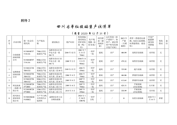 四川省公示水泥熟料和平板玻璃生产线清单(图13)