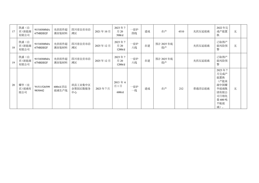 四川省公示水泥熟料和平板玻璃生产线清单(图15)