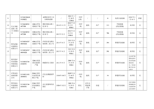 四川省公示水泥熟料和平板玻璃生产线清单(图14)