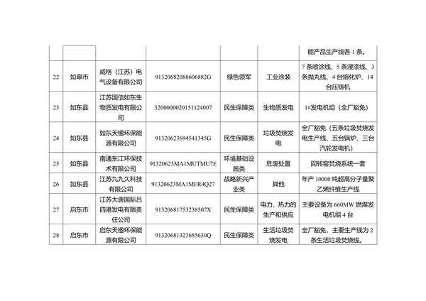 关于南通市2023年度重污染天气重点行业绩效评级B级及应急管控豁免企业、工地名单的公示(图7)