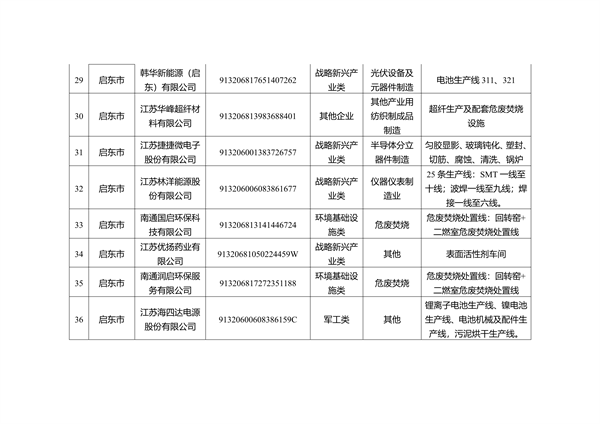 关于南通市2023年度重污染天气重点行业绩效评级B级及应急管控豁免企业、工地名单的公示(图8)