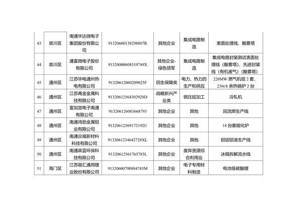 关于南通市2023年度重污染天气重点行业绩效评级B级及应急管控豁免企业、工地名单的公示(图10)
