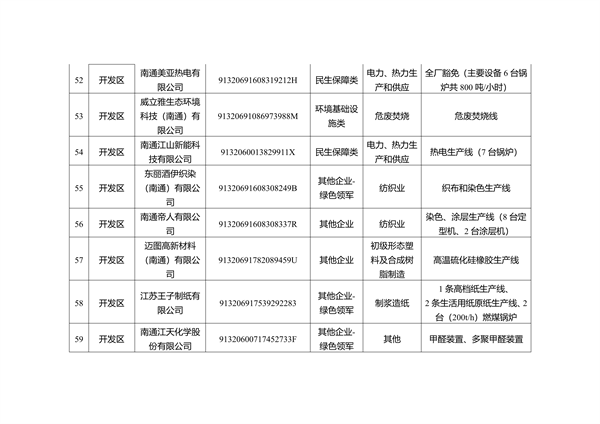 关于南通市2023年度重污染天气重点行业绩效评级B级及应急管控豁免企业、工地名单的公示(图11)
