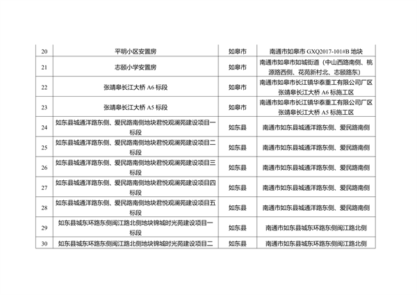 关于南通市2023年度重污染天气重点行业绩效评级B级及应急管控豁免企业、工地名单的公示(图15)