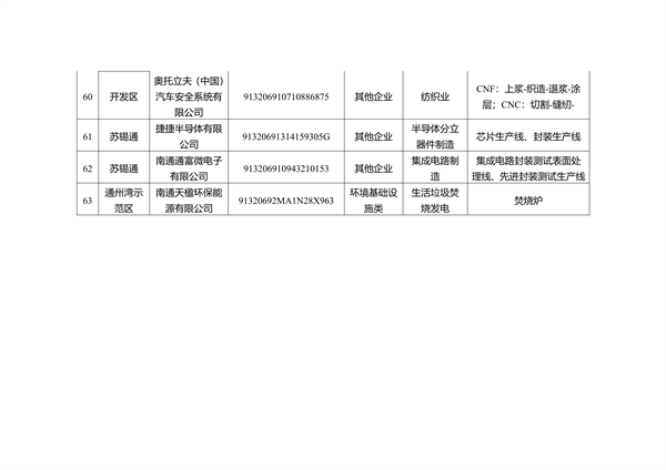 关于南通市2023年度重污染天气重点行业绩效评级B级及应急管控豁免企业、工地名单的公示(图12)