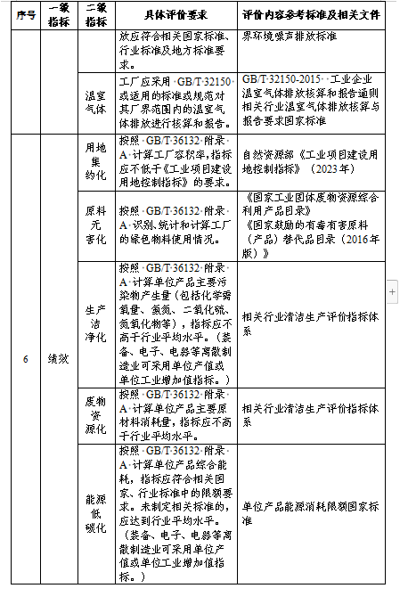 贵州关于组织申报2024年度贵州省绿色制造名单的通知(图33)