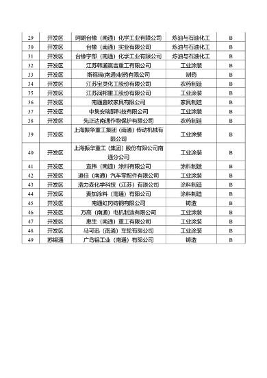 关于南通市2023年度重污染天气重点行业绩效评级B级及应急管控豁免企业、工地名单的公示(图2)