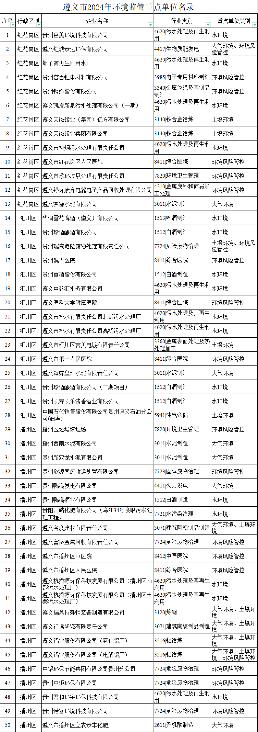 《贵州遵义市2024年环境监管重点单位名录》公布！(图2)