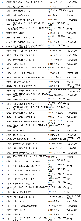 《贵州遵义市2024年环境监管重点单位名录》公布！(图3)