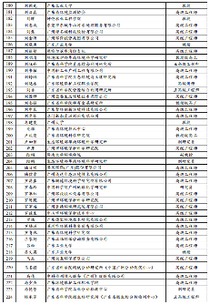关于广东省固体废物环境管理专家库拟入库专家名单公示(图6)