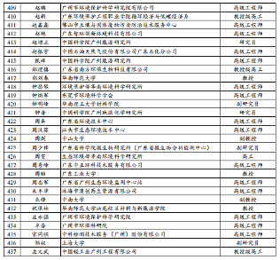 关于广东省固体废物环境管理专家库拟入库专家名单公示(图11)