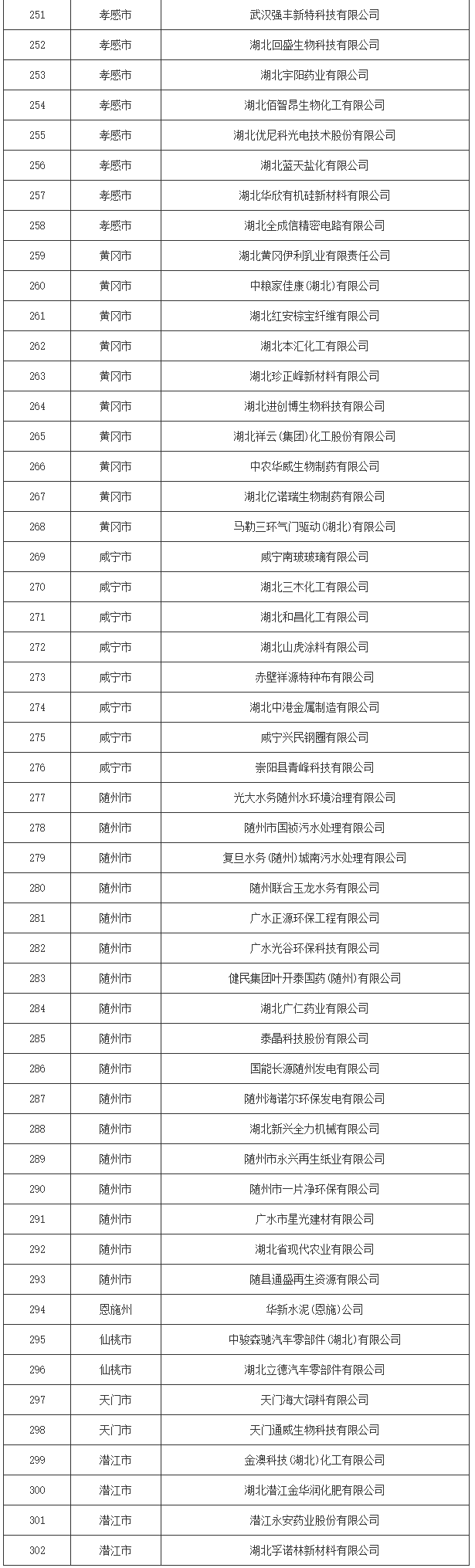 湖北省2024年度清洁生产审核重点企业名单公布！(图7)