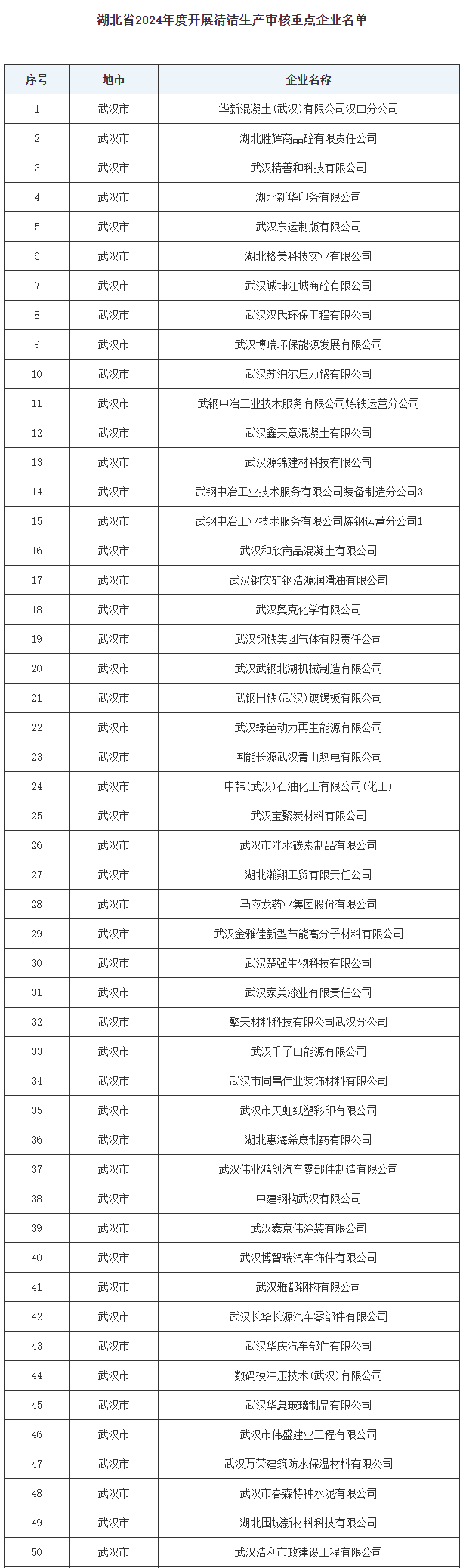 湖北省2024年度清洁生产审核重点企业名单公布！(图2)