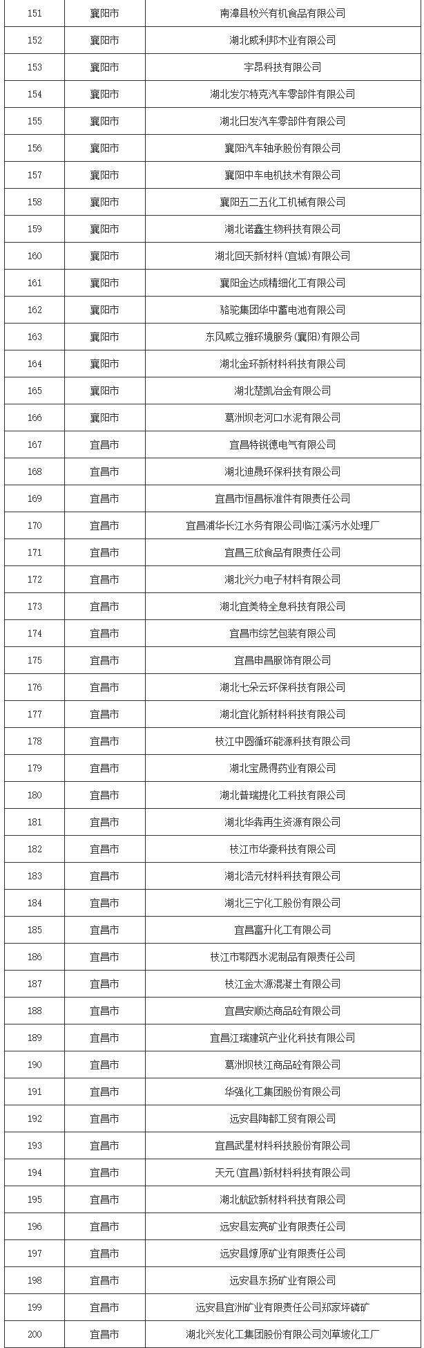 湖北省2024年度清洁生产审核重点企业名单公布！(图5)