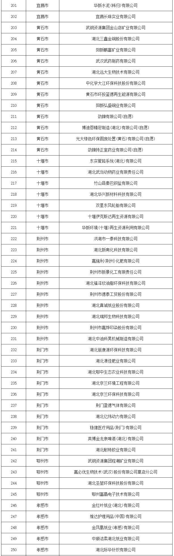 湖北省2024年度清洁生产审核重点企业名单公布！(图6)