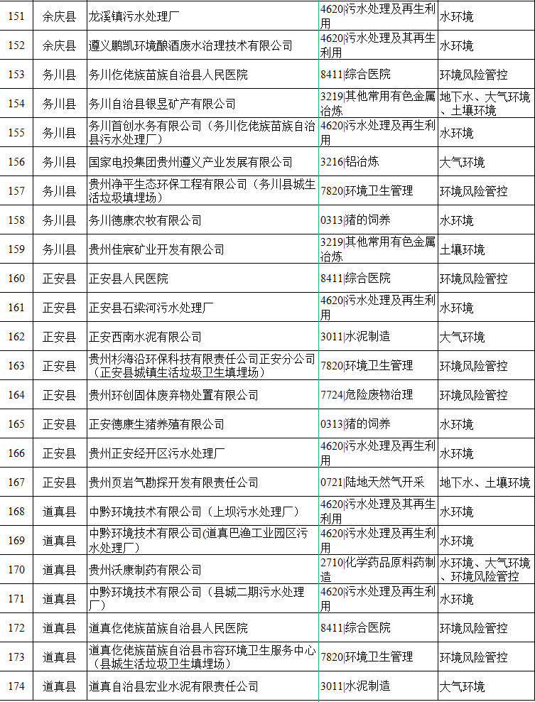 《贵州遵义市2024年环境监管重点单位名录》公布！(图5)