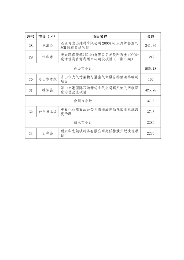 浙江省下达2024年中央水、大气、土壤污染防治资金和农村环境整治资金（第二批）(图8)