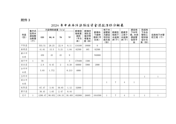 浙江省下达2024年中央水、大气、土壤污染防治资金和农村环境整治资金（第二批）(图4)