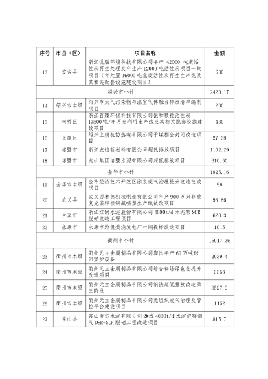 浙江省下达2024年中央水、大气、土壤污染防治资金和农村环境整治资金（第二批）(图7)