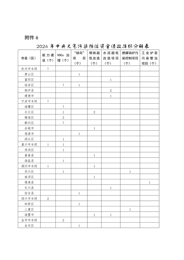 浙江省下达2024年中央水、大气、土壤污染防治资金和农村环境整治资金（第二批）(图10)
