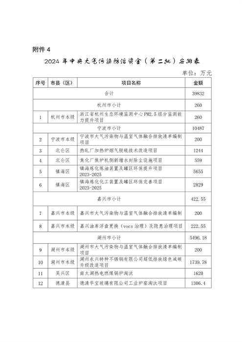 浙江省下达2024年中央水、大气、土壤污染防治资金和农村环境整治资金（第二批）(图6)