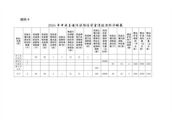 浙江省下达2024年中央水、大气、土壤污染防治资金和农村环境整治资金（第二批）(图15)