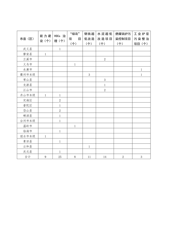 浙江省下达2024年中央水、大气、土壤污染防治资金和农村环境整治资金（第二批）(图11)