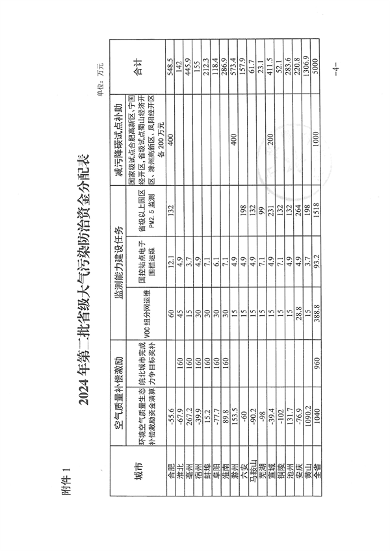 安徽省关于下达2024年第二批省级大气污染防治专项资金的通知(图5)
