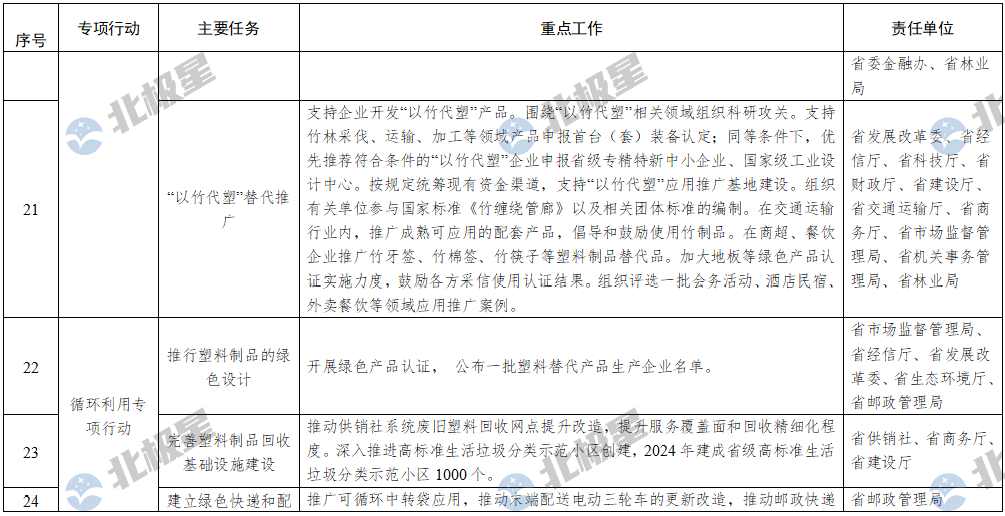 浙江省塑料污染治理2024年重点工作清单(图5)