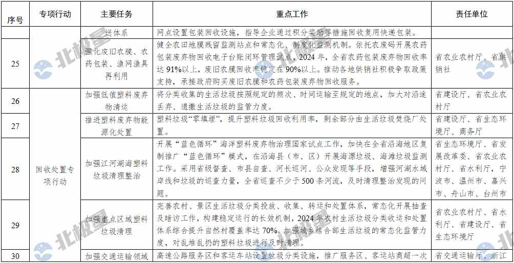 浙江省塑料污染治理2024年重点工作清单(图6)